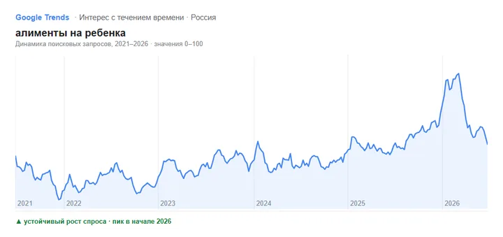 Google Trends: рост запроса «алименты на ребёнка» по России за 5 лет